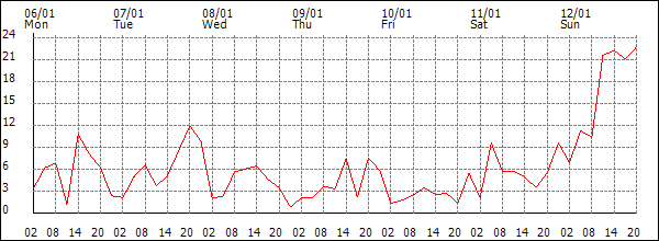 Wind (km/h)