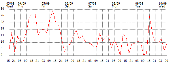 Wind (km/h)