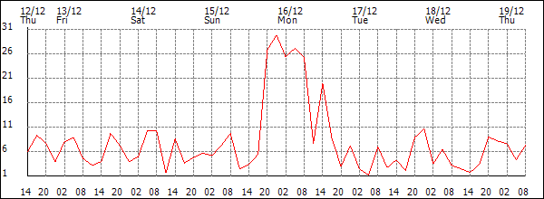 Wind (km/h)