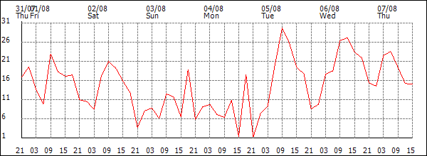 Wind (km/h)