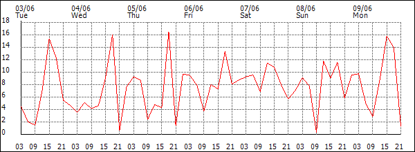 Wind (km/h)