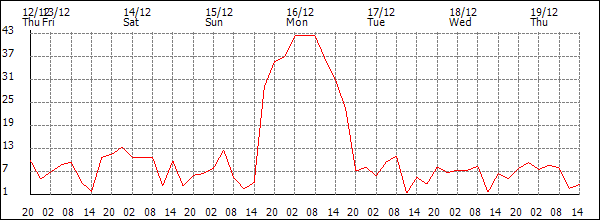 Wind (km/h)