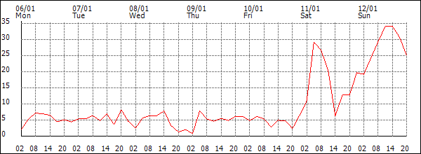 Wind (km/h)