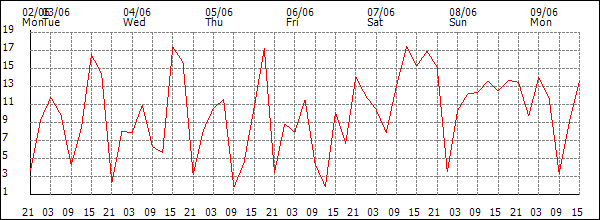Wind (km/h)
