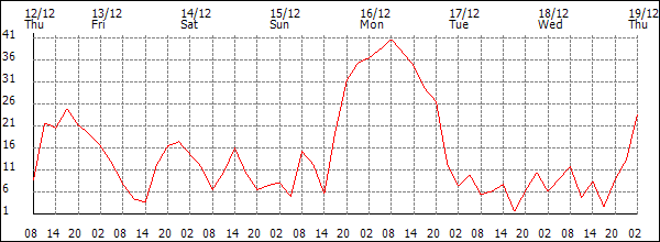 Wind (km/h)