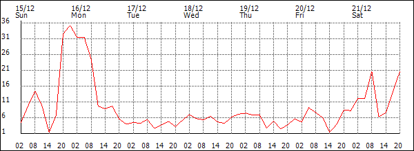 Wind (km/h)