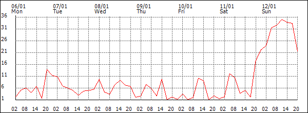 Wind (km/h)