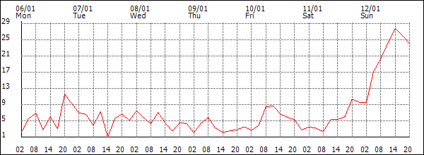 Wind (km/h)