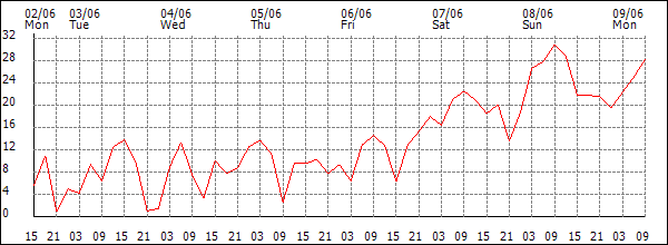 Wind (km/h)