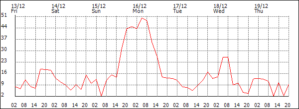 Wind (km/h)