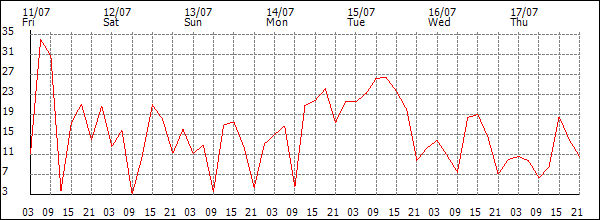 Wind (km/h)