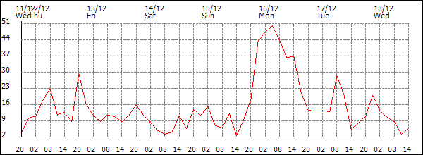 Wind (km/h)