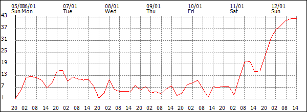 Wind (km/h)