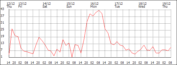 Wind (km/h)