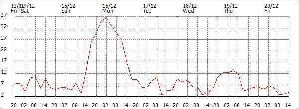 Wind (km/h)