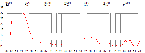 Wind (km/h)