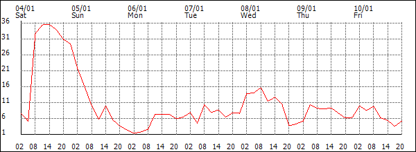 Wind (km/h)