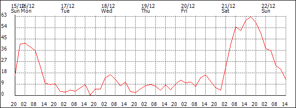 Wind (km/h)