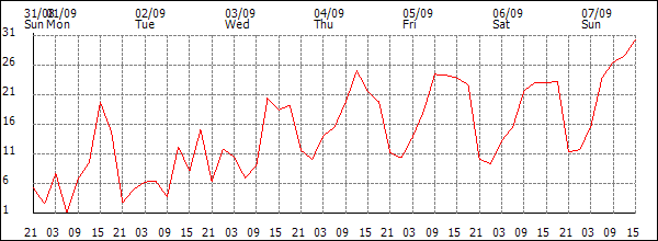 Wind (km/h)