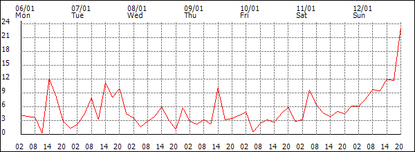 Wind (km/h)