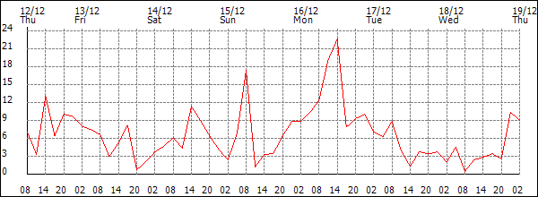 Wind (km/h)