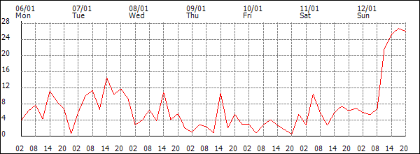 Wind (km/h)