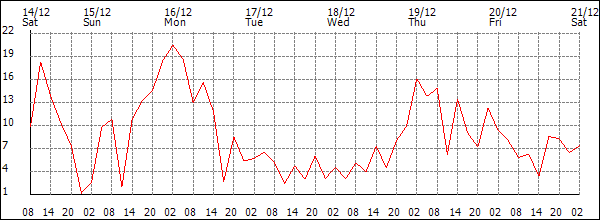 Wind (km/h)