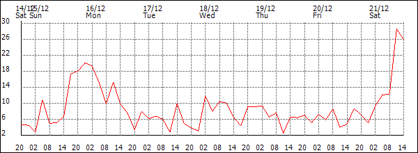 Wind (km/h)