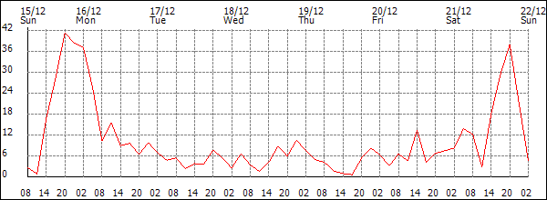 Wind (km/h)