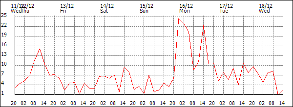 Wind (km/h)