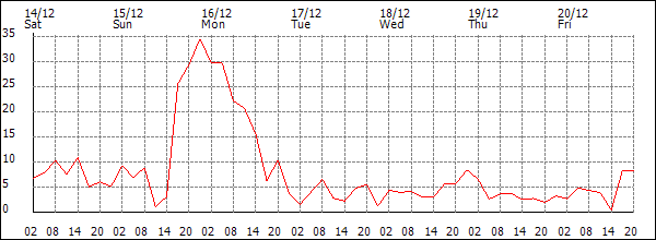 Wind (km/h)