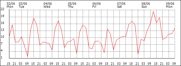 Wind (km/h)
