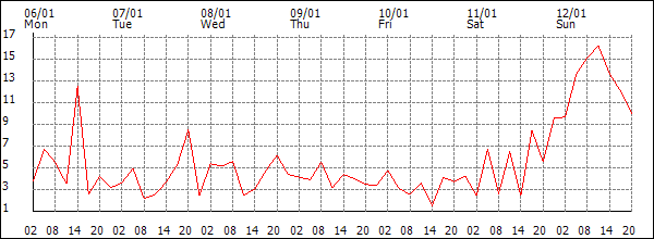 Wind (km/h)