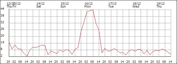 Wind (km/h)