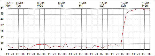 Wind (km/h)