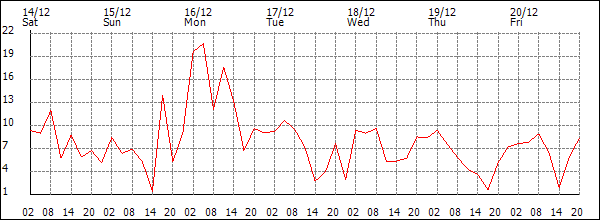 Wind (km/h)