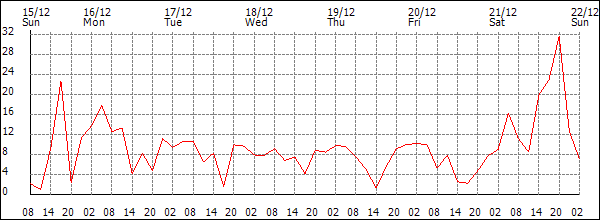 Wind (km/h)