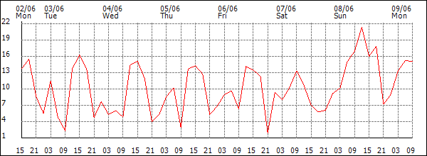 Wind (km/h)