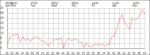 Wind (km/h)