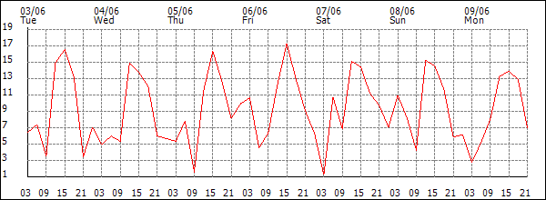 Wind (km/h)
