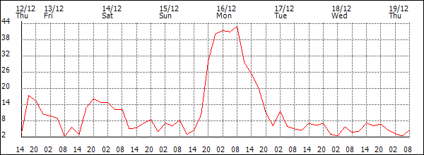 Wind (km/h)