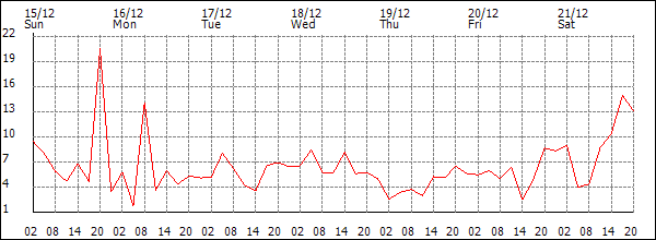 Wind (km/h)