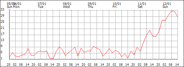 Wind (km/h)