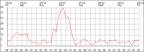 Wind (km/h)