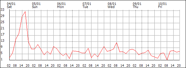 Wind (km/h)