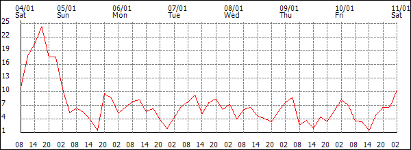 Wind (km/h)