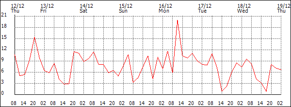 Wind (km/h)