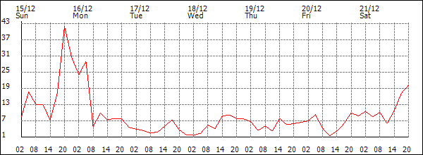 Wind (km/h)