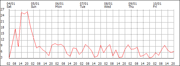 Wind (km/h)