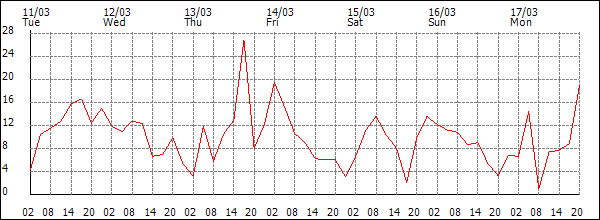 Wind (km/h)